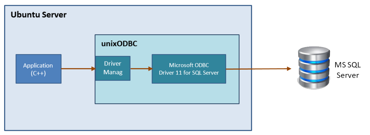 communication-between-ubuntu-client_server-and-ms-sql-server