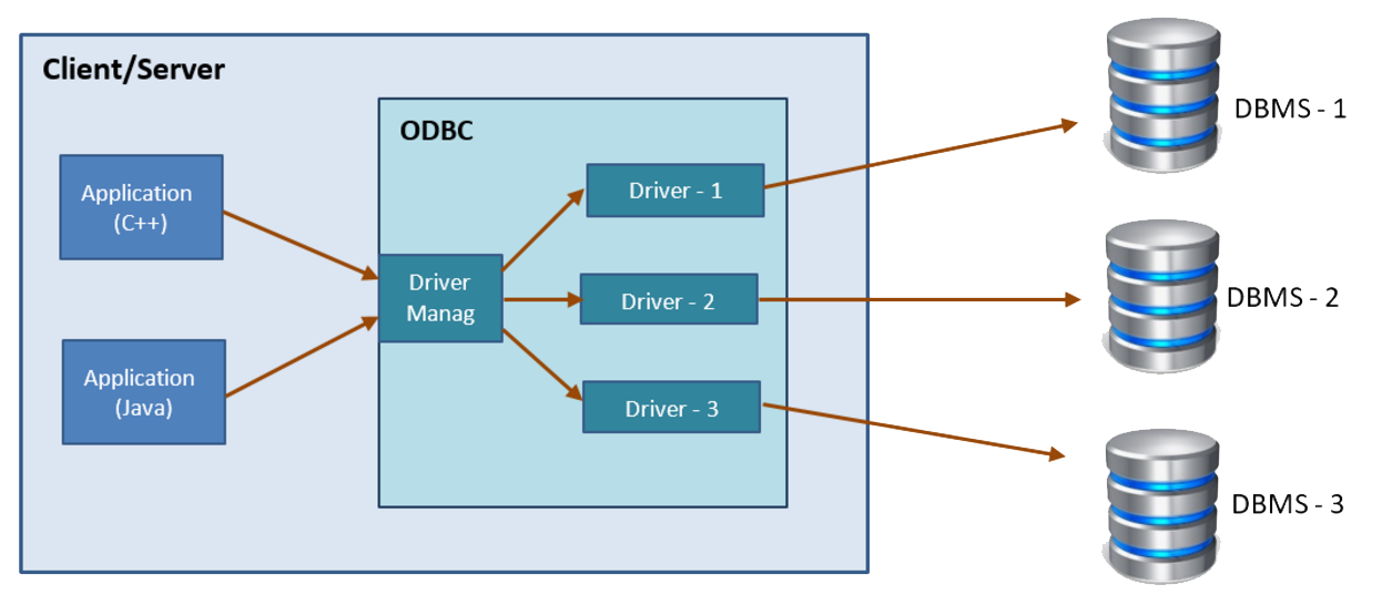 communication-between-application-and-database-using-odbc