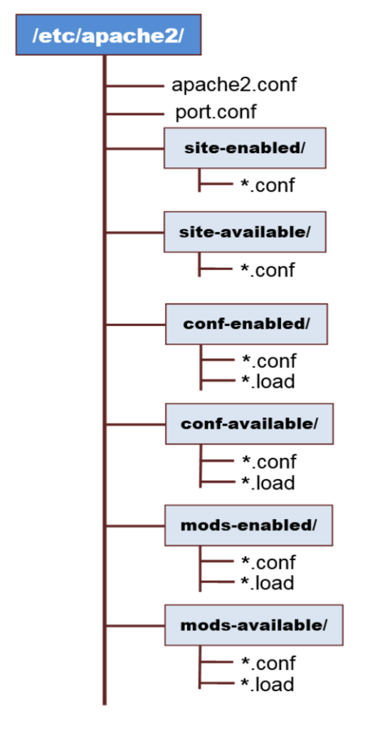 apache-config-file-structure