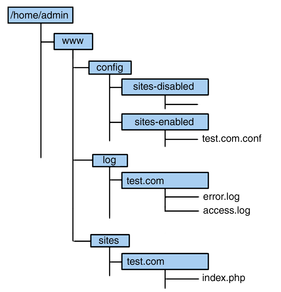 Figure-2. Custom Folder Structure