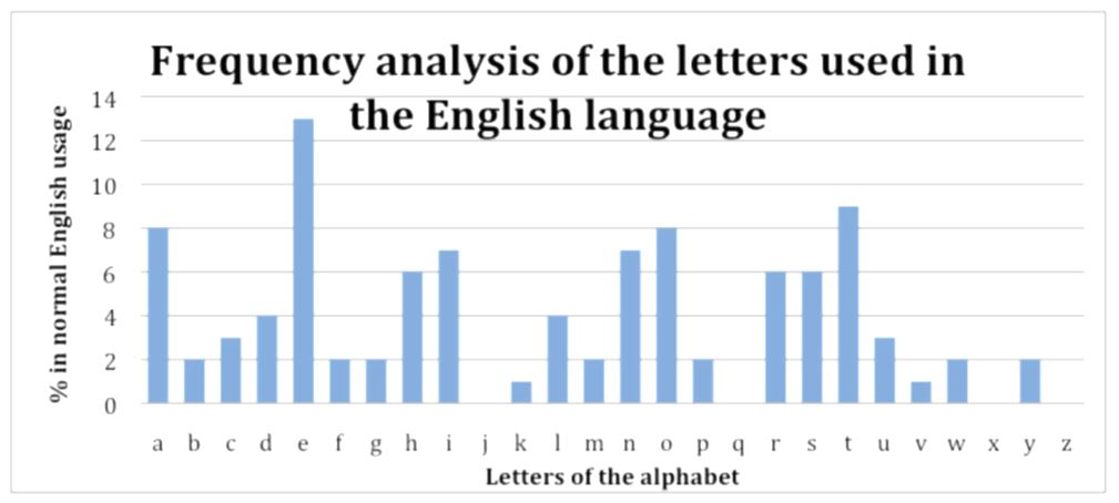 Figure 3: Frequency graph for English language (AAMT, 2012)