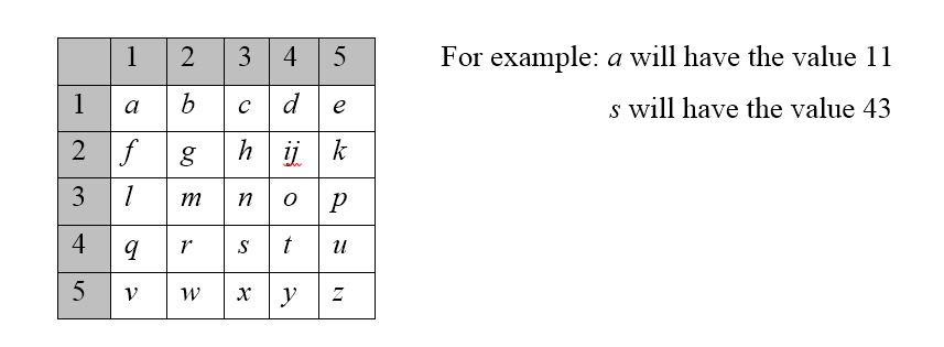 Table-1 Polybius square (Tabu S. Kondo, Leonard J. Mselle, 2013)