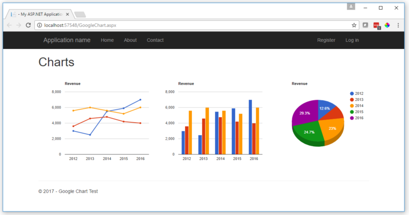 Ajax Google Charts